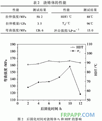 一種高性能環(huán)氧樹(shù)脂固化體系的研究